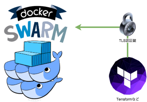 Docker Swarm using TLS
